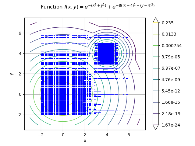 Function $f(x,y) = e^{-(x^2+y^2)} + e^{-8((x-4)^2+(y-4)^2)} $