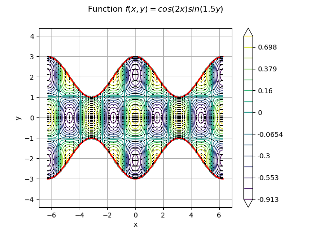 Function $f(x,y) =  cos(2x)sin(1.5y)$