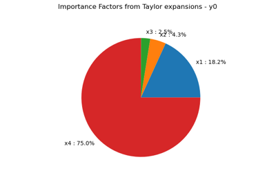 Estimate moments from Taylor expansions