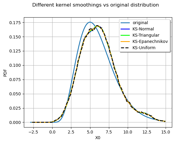 Different kernel smoothings vs original distribution