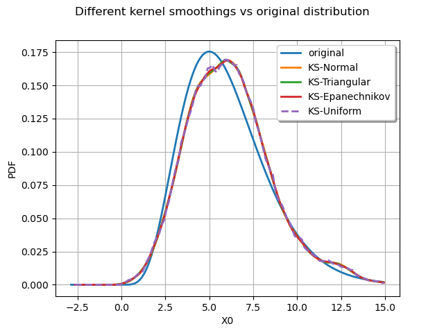 Different kernel smoothings vs original distribution