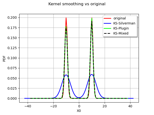 Kernel smoothing vs original