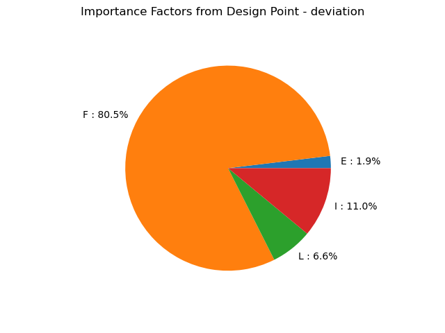 Importance Factors from Design Point - deviation