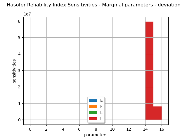 Hasofer Reliability Index Sensitivities - Marginal parameters - deviation
