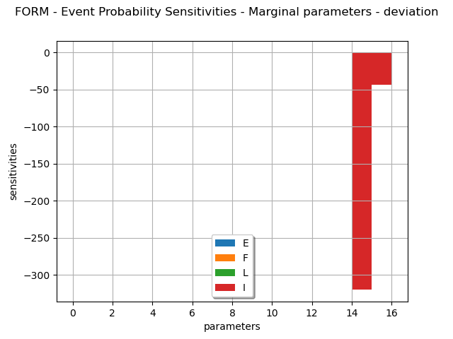 FORM - Event Probability Sensitivities - Marginal parameters - deviation