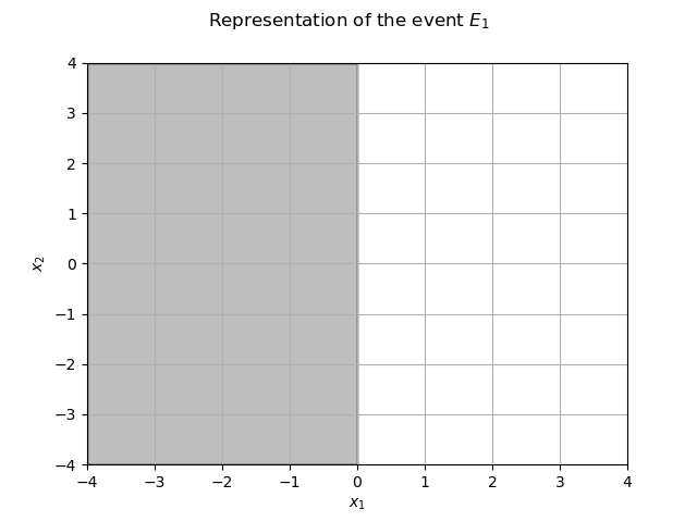 Representation of the event $E_1$