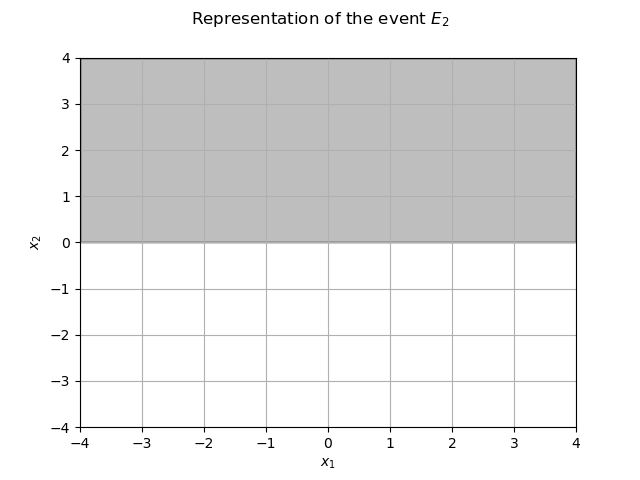 Representation of the event $E_2$