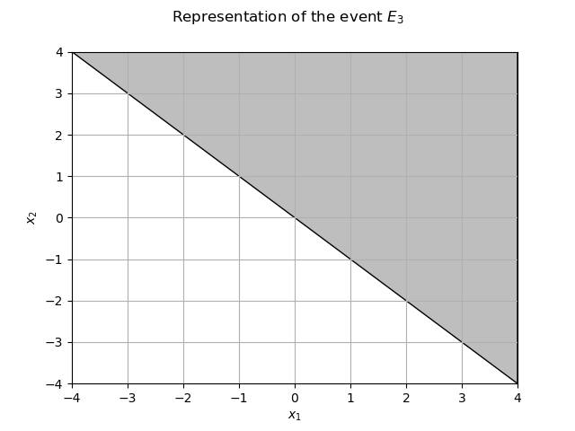 Representation of the event $E_3$