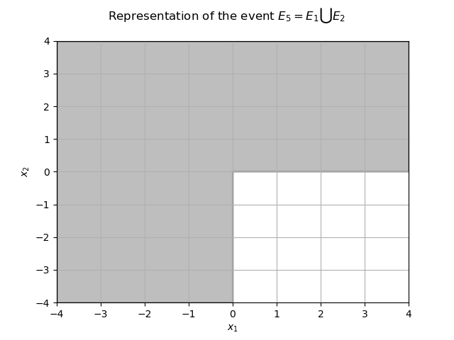 Representation of the event $E_5  = E_1 \bigcup E_2$