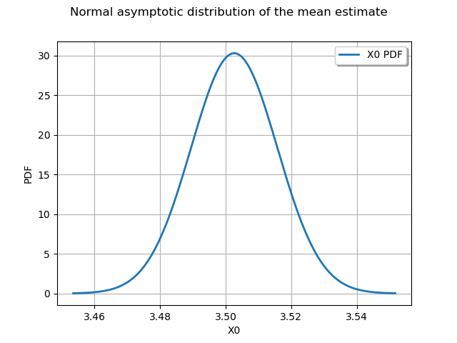 Normal asymptotic distribution of the mean estimate