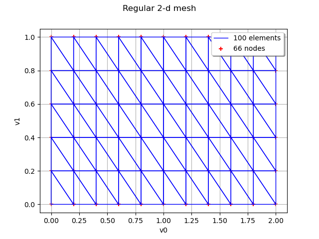 Regular 2-d mesh