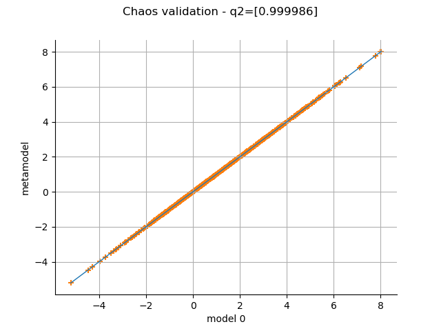 Chaos validation - q2=[0.999988]