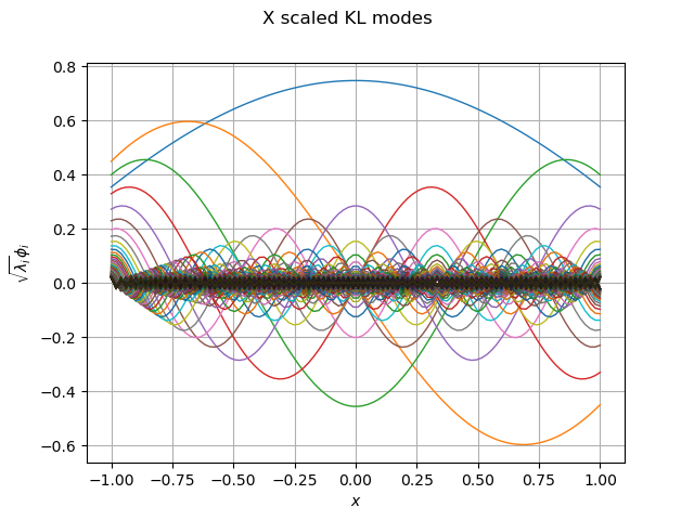 X scaled KL modes