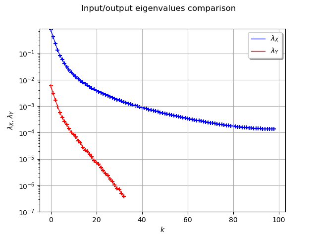 Input/output eigenvalues comparison