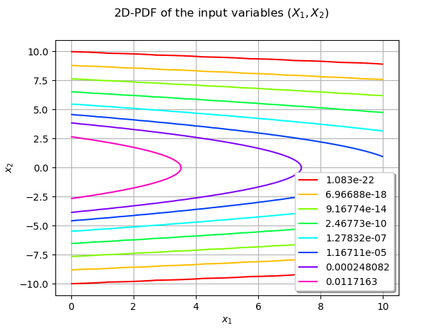 2D-PDF of the input variables $(X_1, X_2)$
