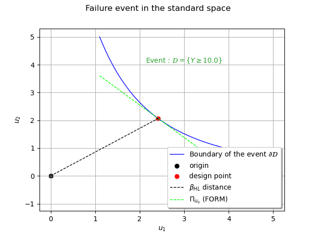 Failure event in the standard space