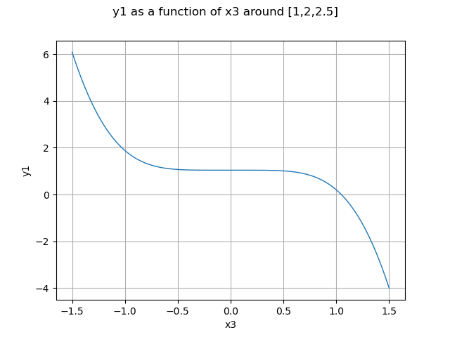 y1 as a function of x3 around [1,2,2.5]