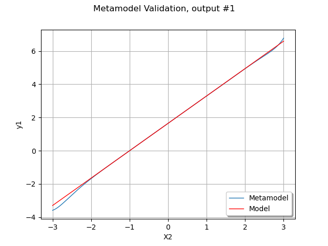 Metamodel Validation, output #1