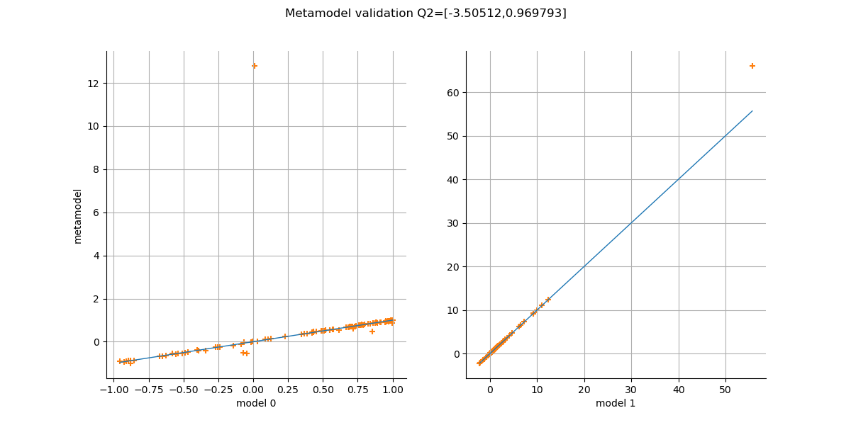 Metamodel validation Q2=[-3.50512,0.969793]