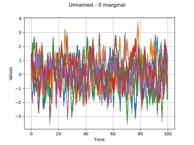 Unnamed - 0 marginal