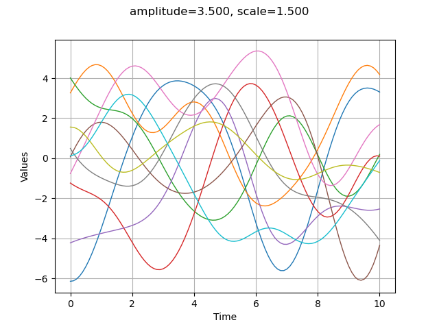 amplitude=3.500, scale=1.500