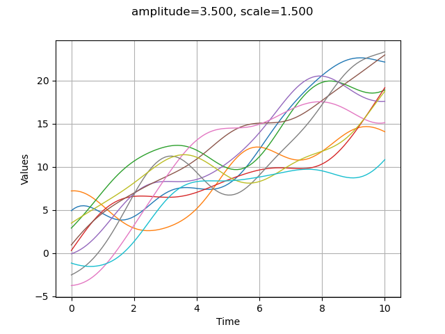amplitude=3.500, scale=1.500