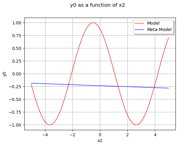y0 as a function of x2
