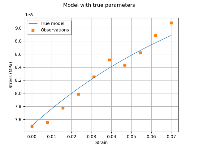 Model with true parameters