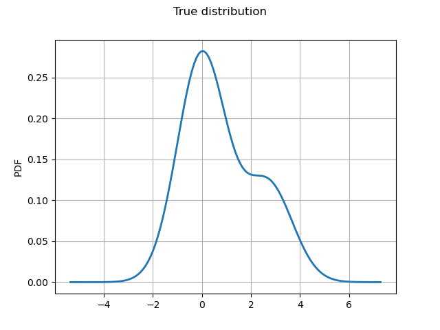 True distribution
