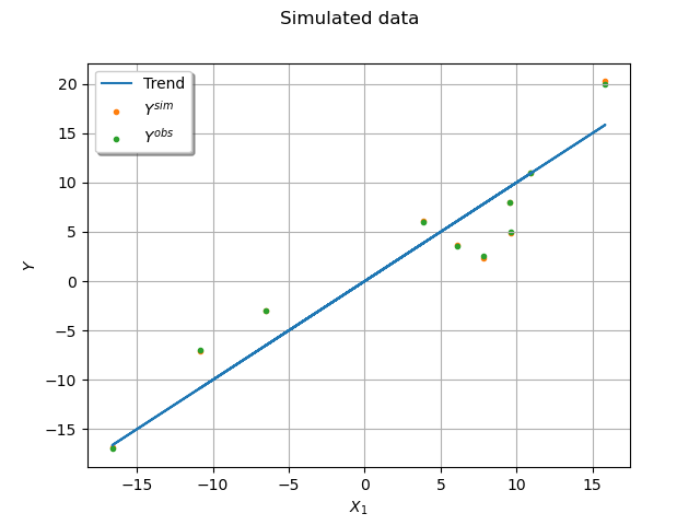 Simulated data