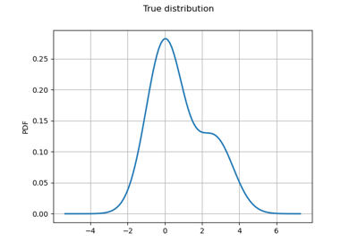 Gibbs sampling of the posterior distribution