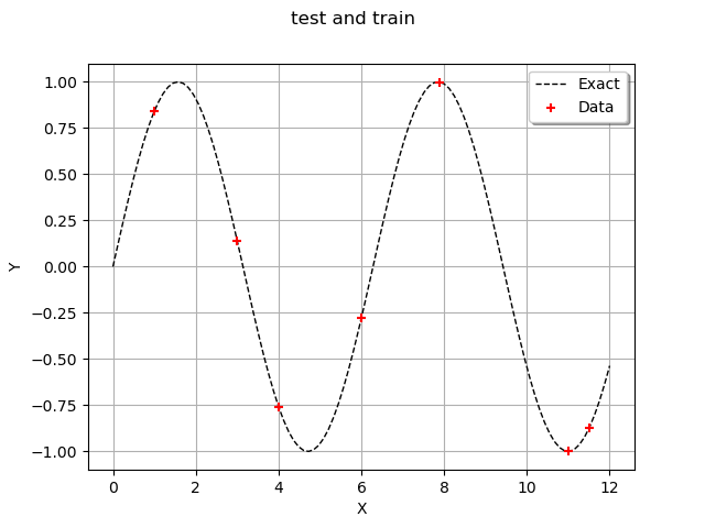 test and train