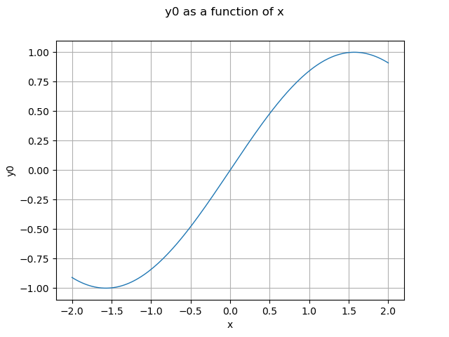 y0 as a function of x