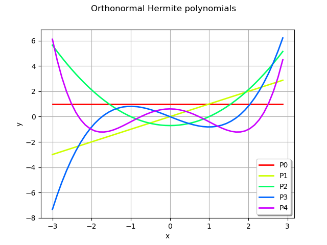 Orthonormal Hermite polynomials