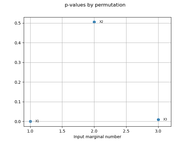 p-values by permutation