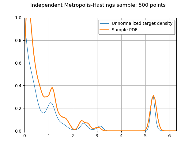 Independent Metropolis-Hastings sample: 500 points