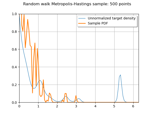 Random walk Metropolis-Hastings sample: 500 points