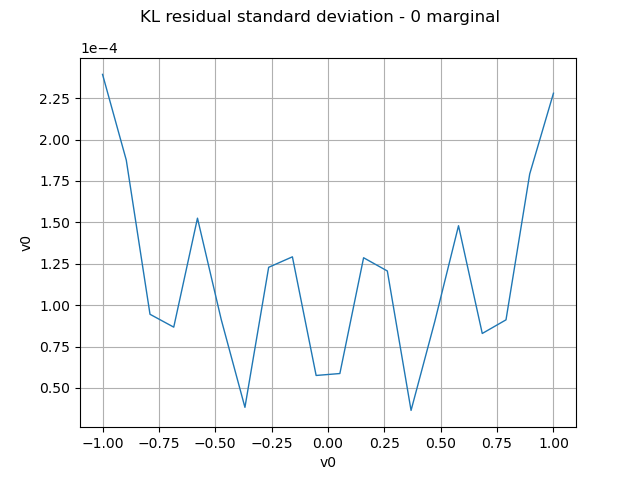 KL residual standard deviation - 0 marginal