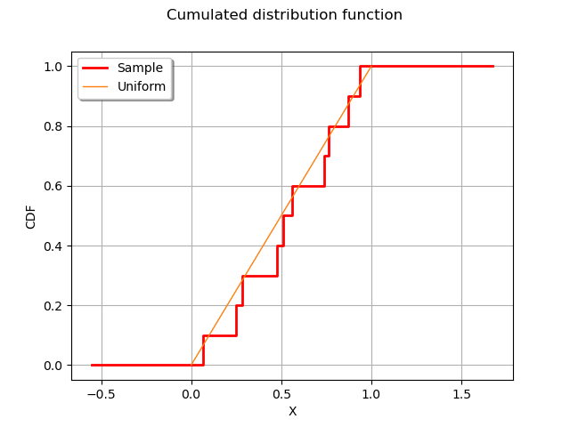 Cumulated distribution function
