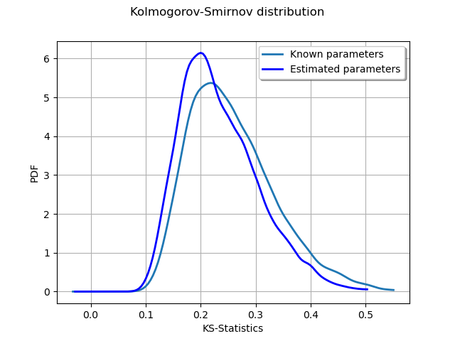 Kolmogorov-Smirnov distribution