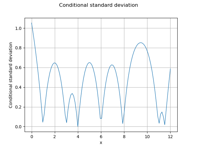 Conditional standard deviation