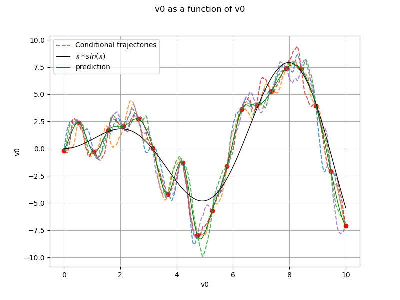 v0 as a function of v0