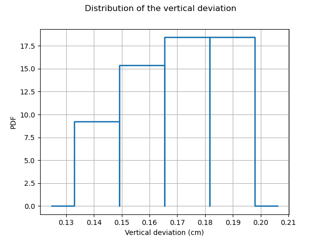 Distribution of the vertical deviation