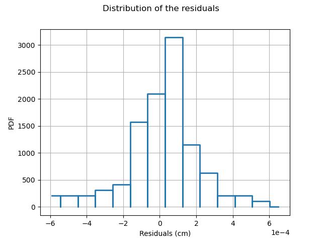 Distribution of the residuals