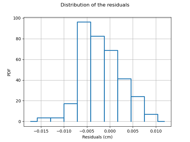 Distribution of the residuals