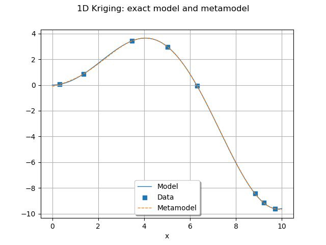 1D Kriging: exact model and metamodel