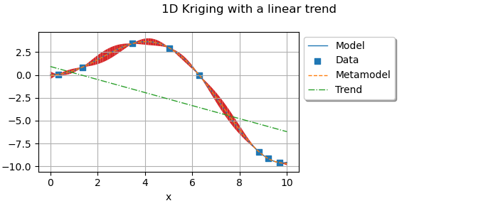 1D Kriging : exact model and metamodel