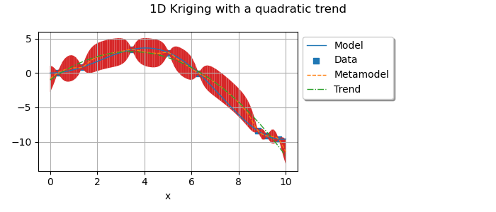 1D Kriging with a quadratic trend