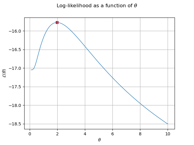 Log-likelihood as a function of $\theta$