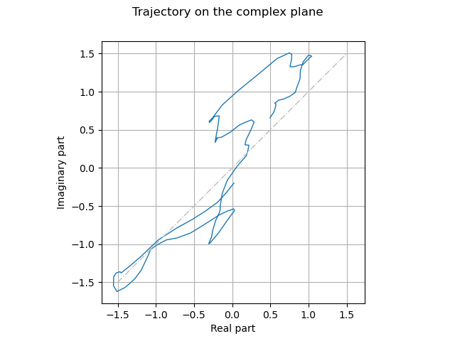 Trajectory on the complex plane